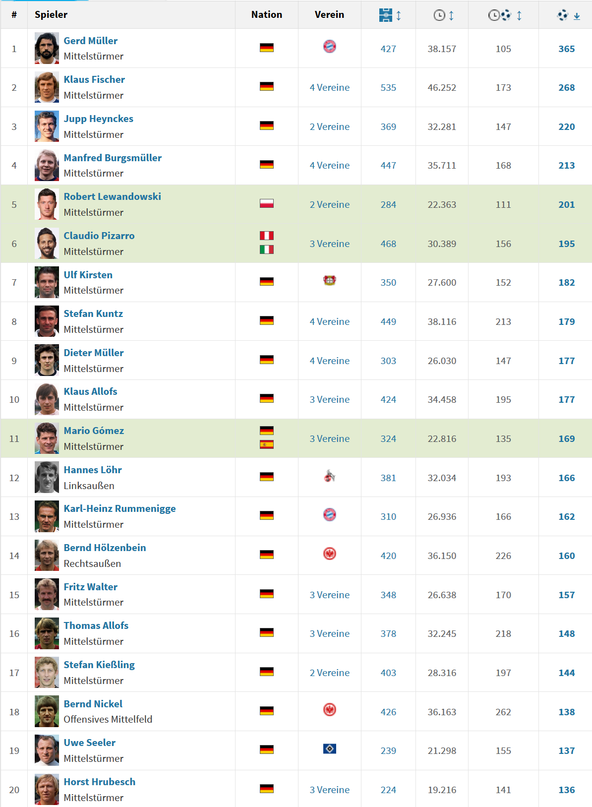 Ewige Torjägerliste der Fußball Bundesliga - Fanlager.de - Fußball Live, Streams, Transfers, News!