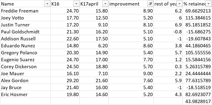 17 gains retention