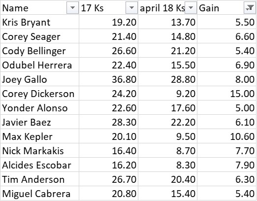 2018 contact gainers