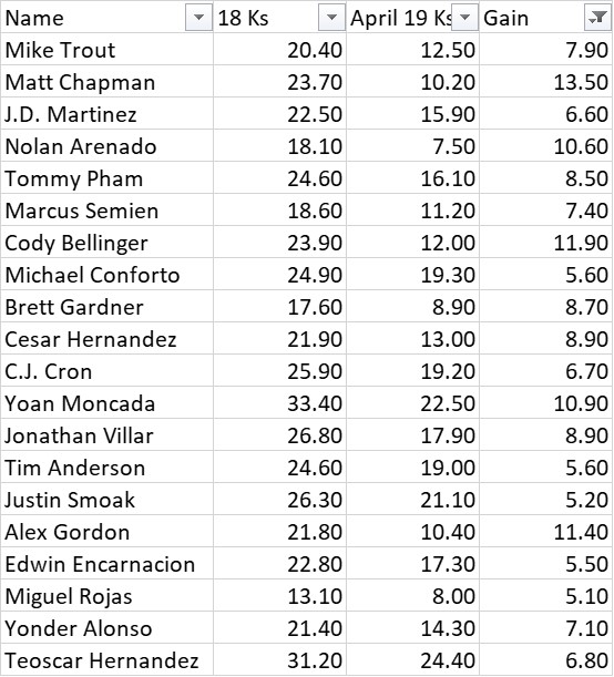 2019 contact gainers