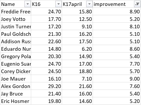 17 contact gainers